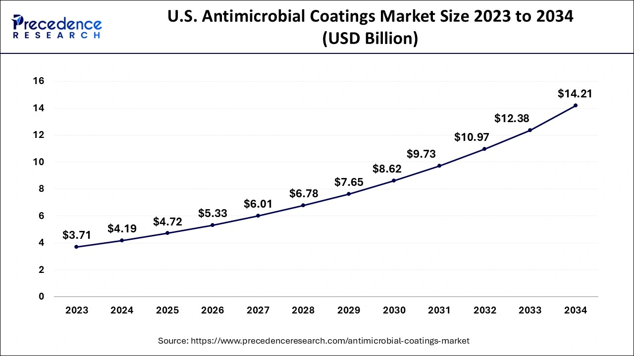 U.S. Antimicrobial Coatings Market Size 2024 to 2034