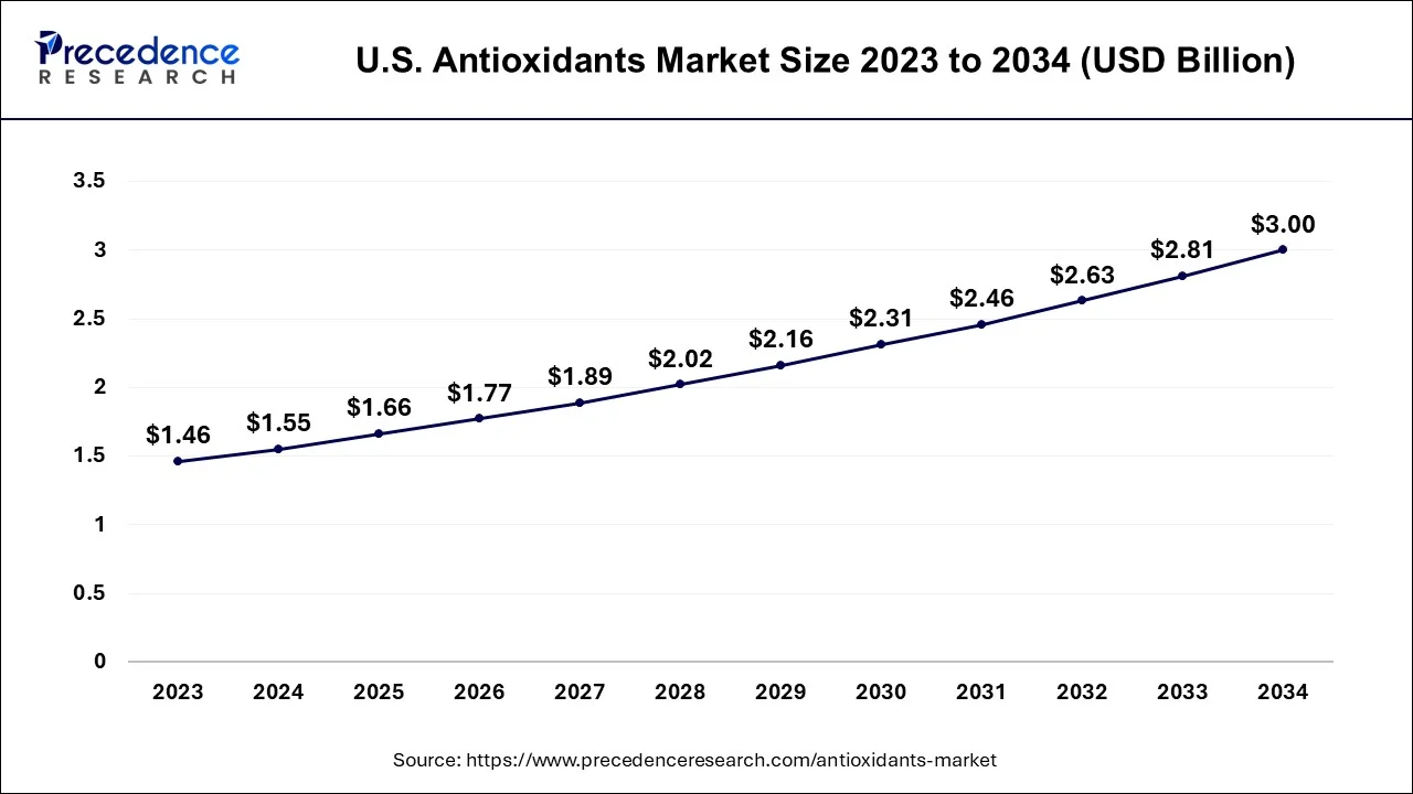 U.S. Antioxidants Market Size 2024 To 2034