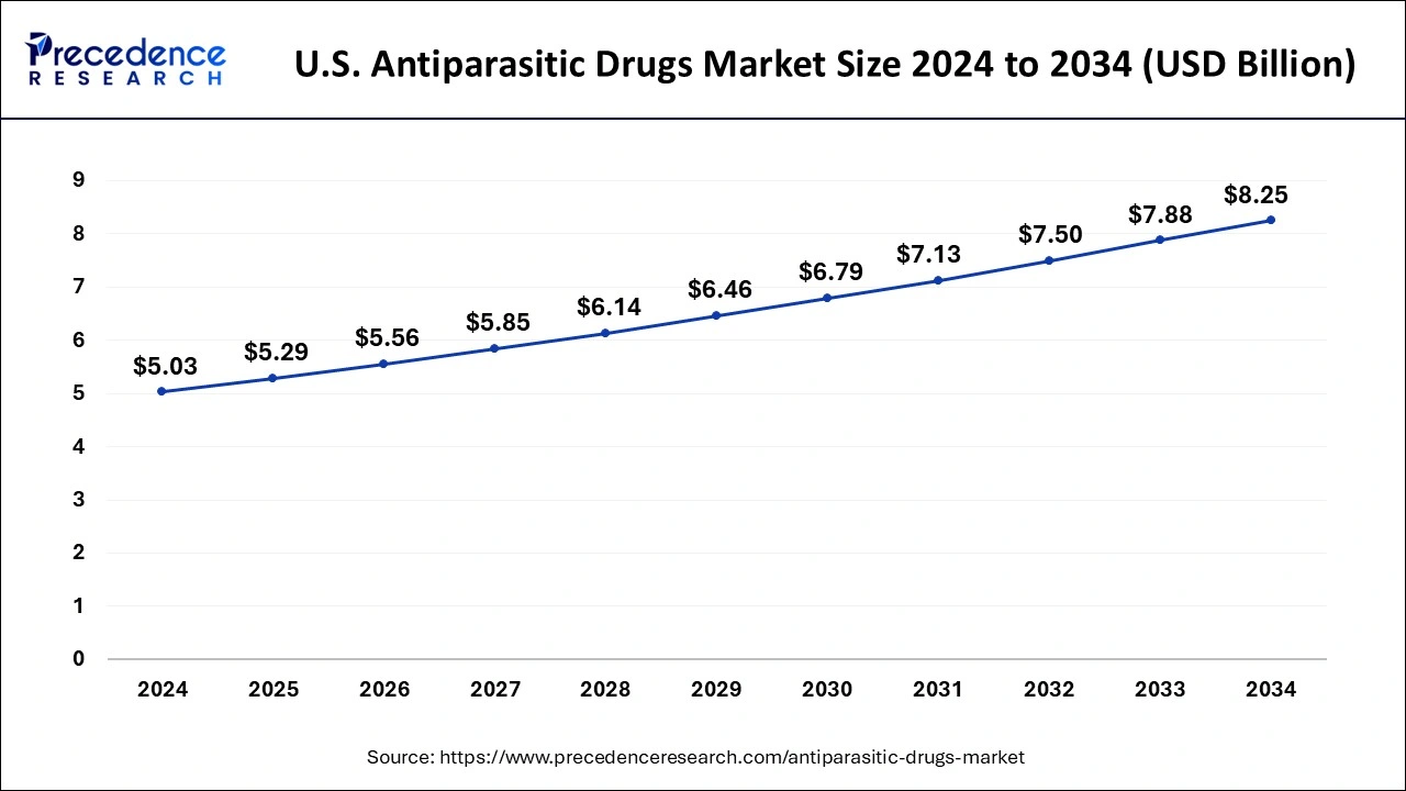 U.S. Antiparasitic Drugs Market Size 2025 to 2034