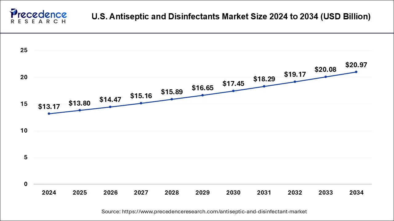 U.S. Antiseptic and Disinfectants Market Size 2025 to 2034