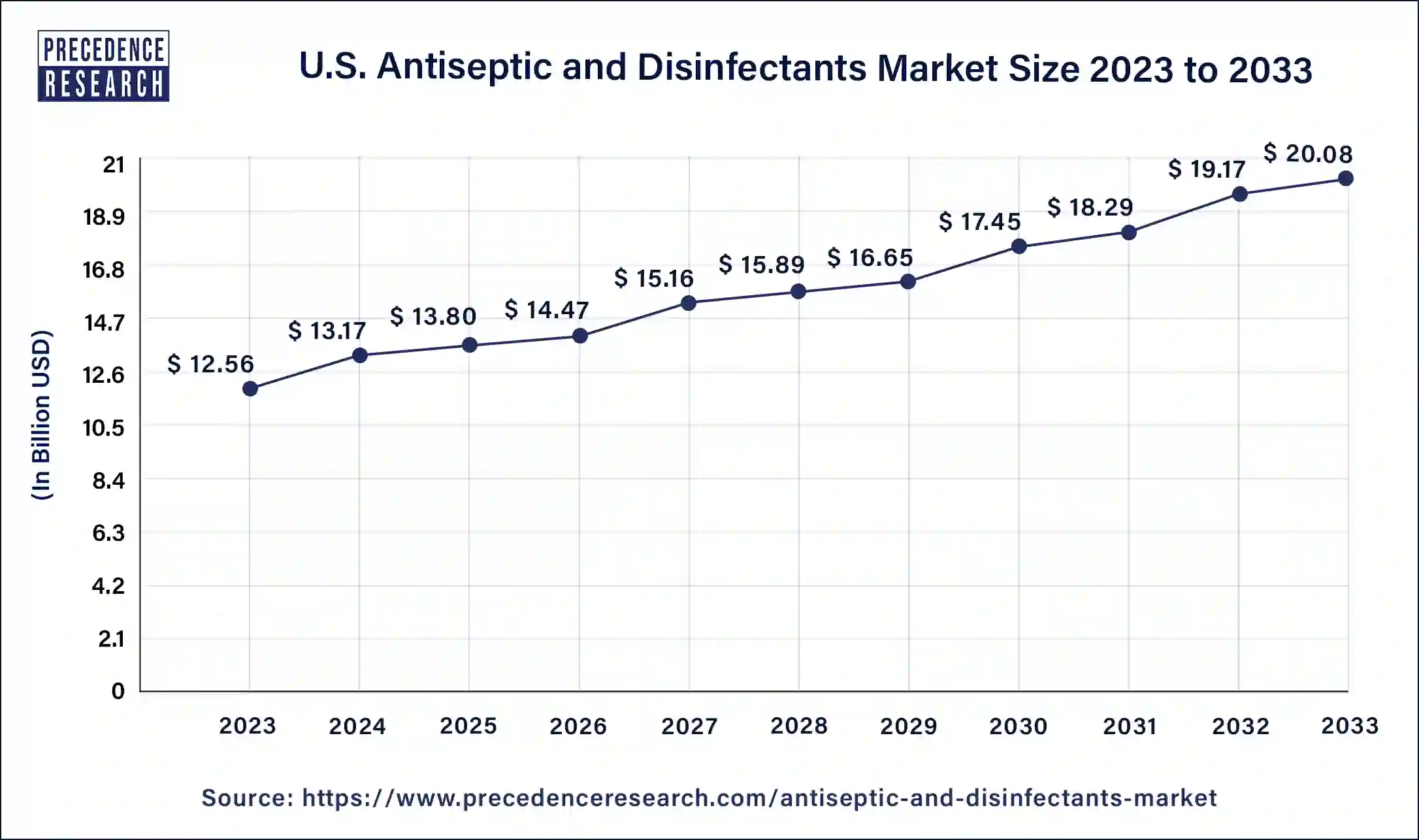U.S. Antiseptic and Disinfectants Market Size 2024 to 2033