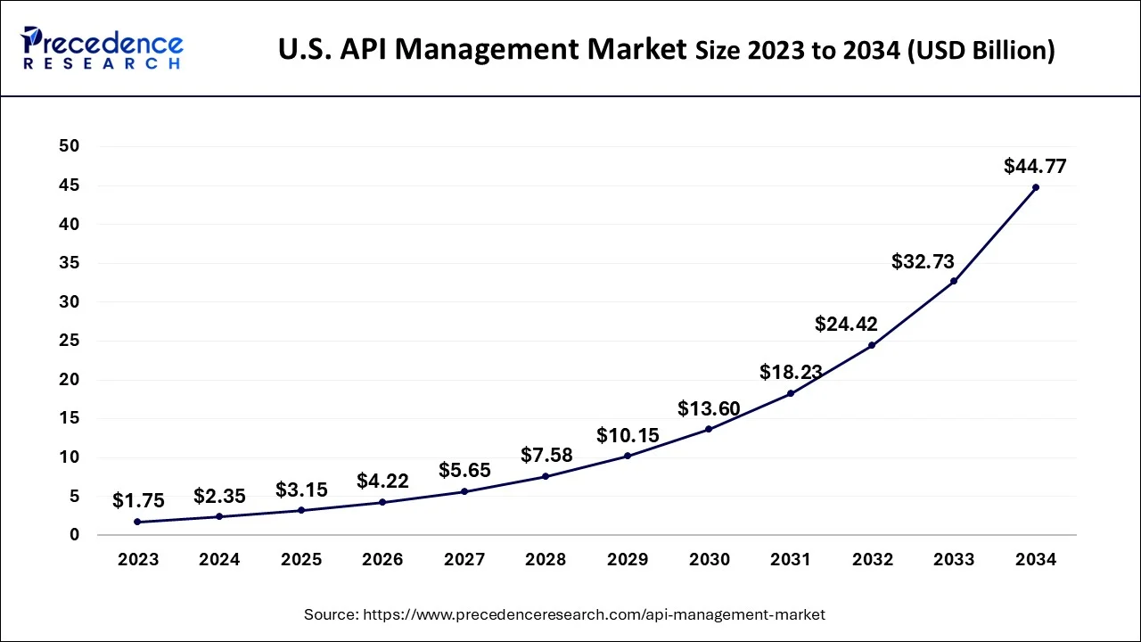 U.S. API Management Market Size 2024 to 2034