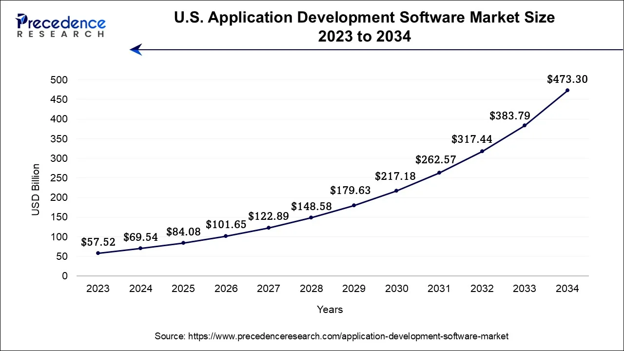 U.S. Application Development Software Market Size 2024 to 2034