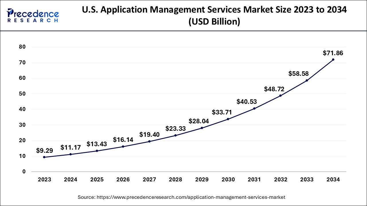 U.S. Application Management Services Market Size 2024 to 2034