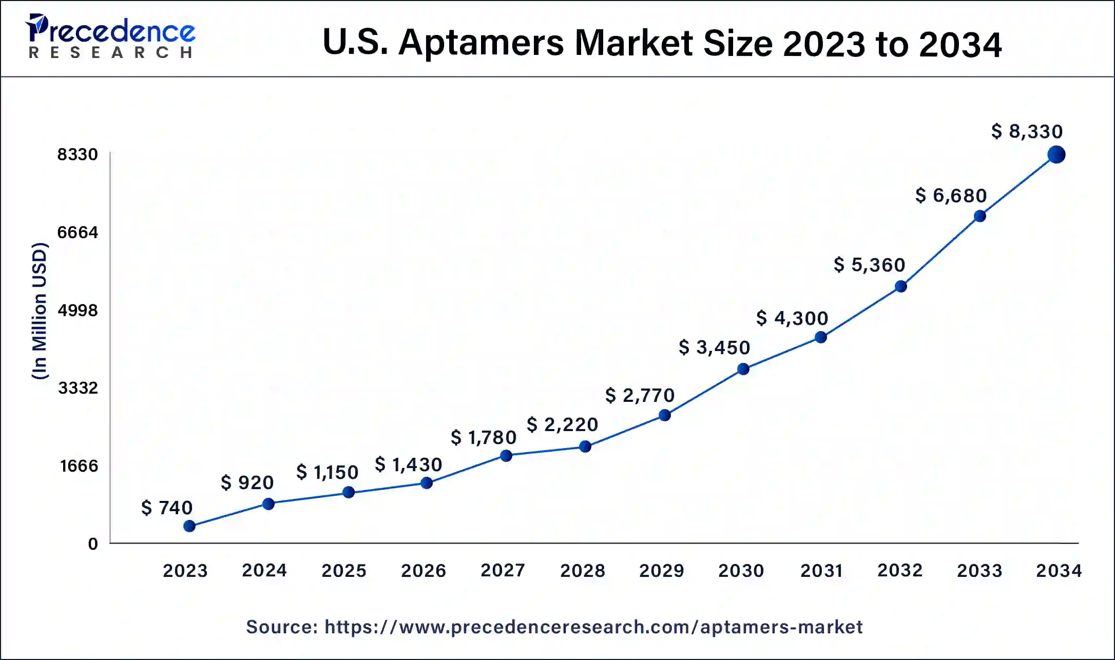 U.S. Aptamers Market Size 2024 to 2034