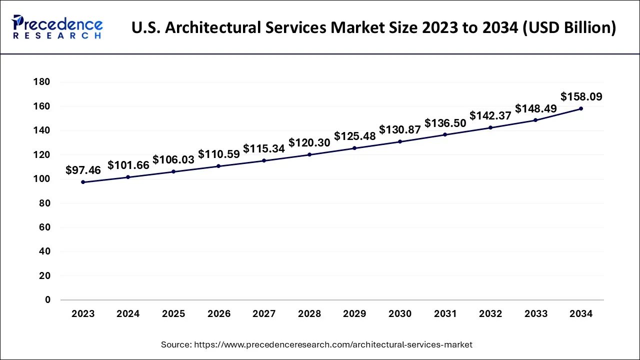 U.S. Architectural Services Market Size 2024 to 2034