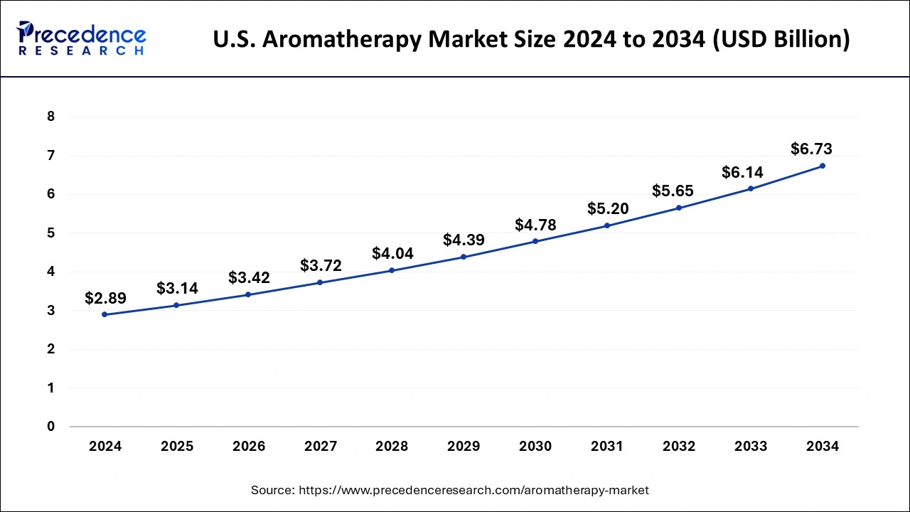 U.S. Aromatherapy Market Size 2025 to 2034