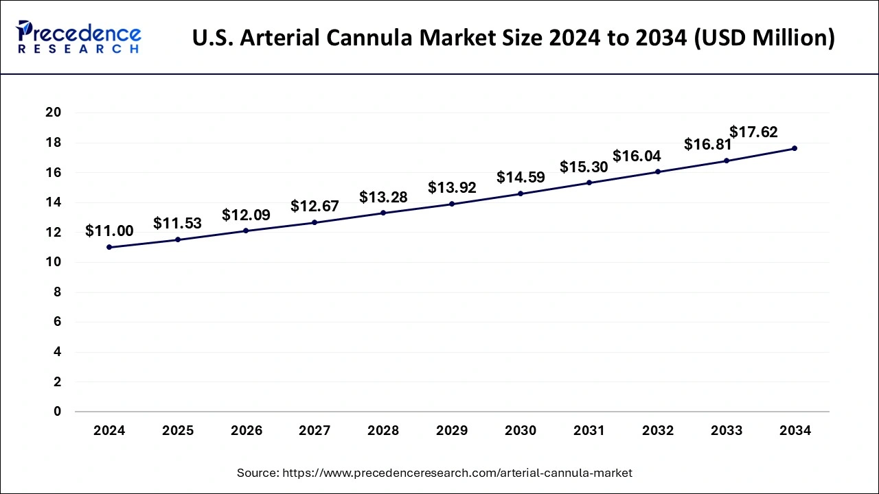 U.S. Arterial Cannula Market Size 2025 to 2034