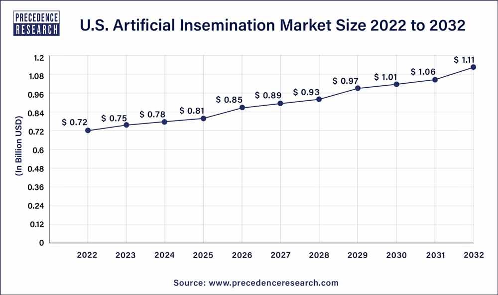 U.S. Artificial Insemination Market Size 2023 To 2032