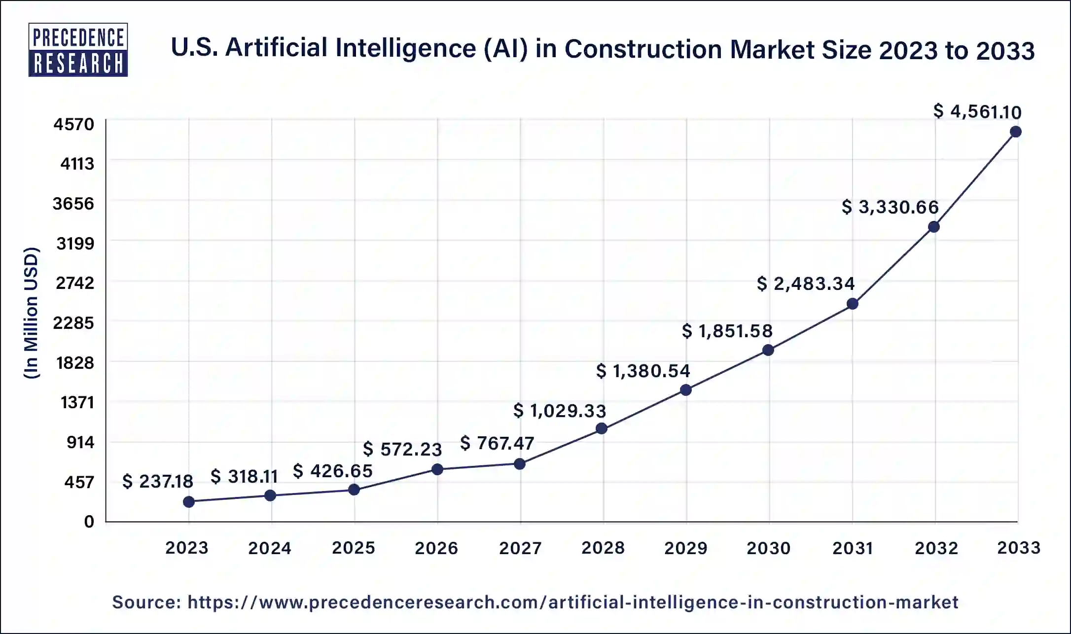 U.S. Artificial Intelligence (AI) in Construction Market Size 2024 to 2033 