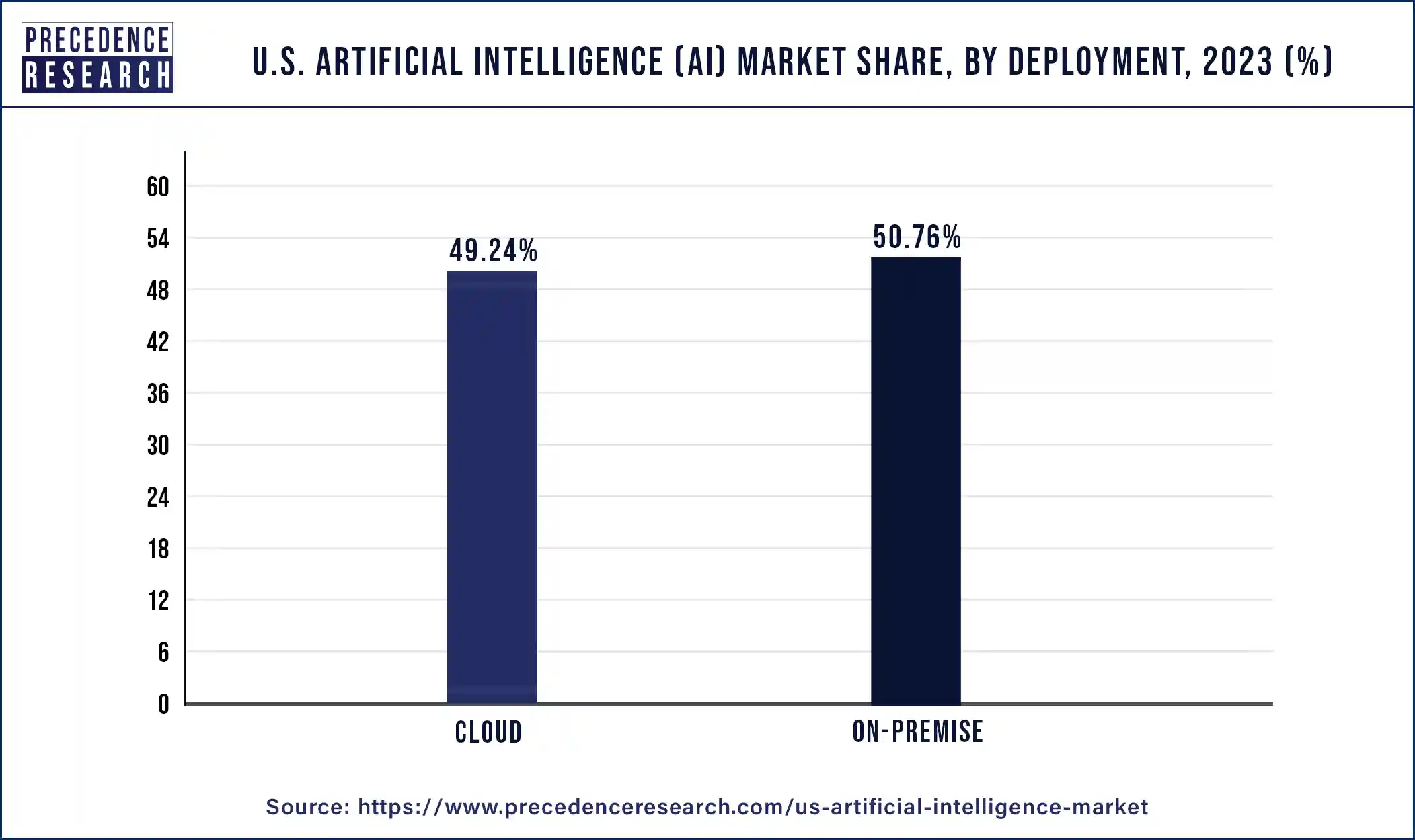 U.S. Artificial Intelligence (AI) Market Share, By Deployment, 2023 (%)