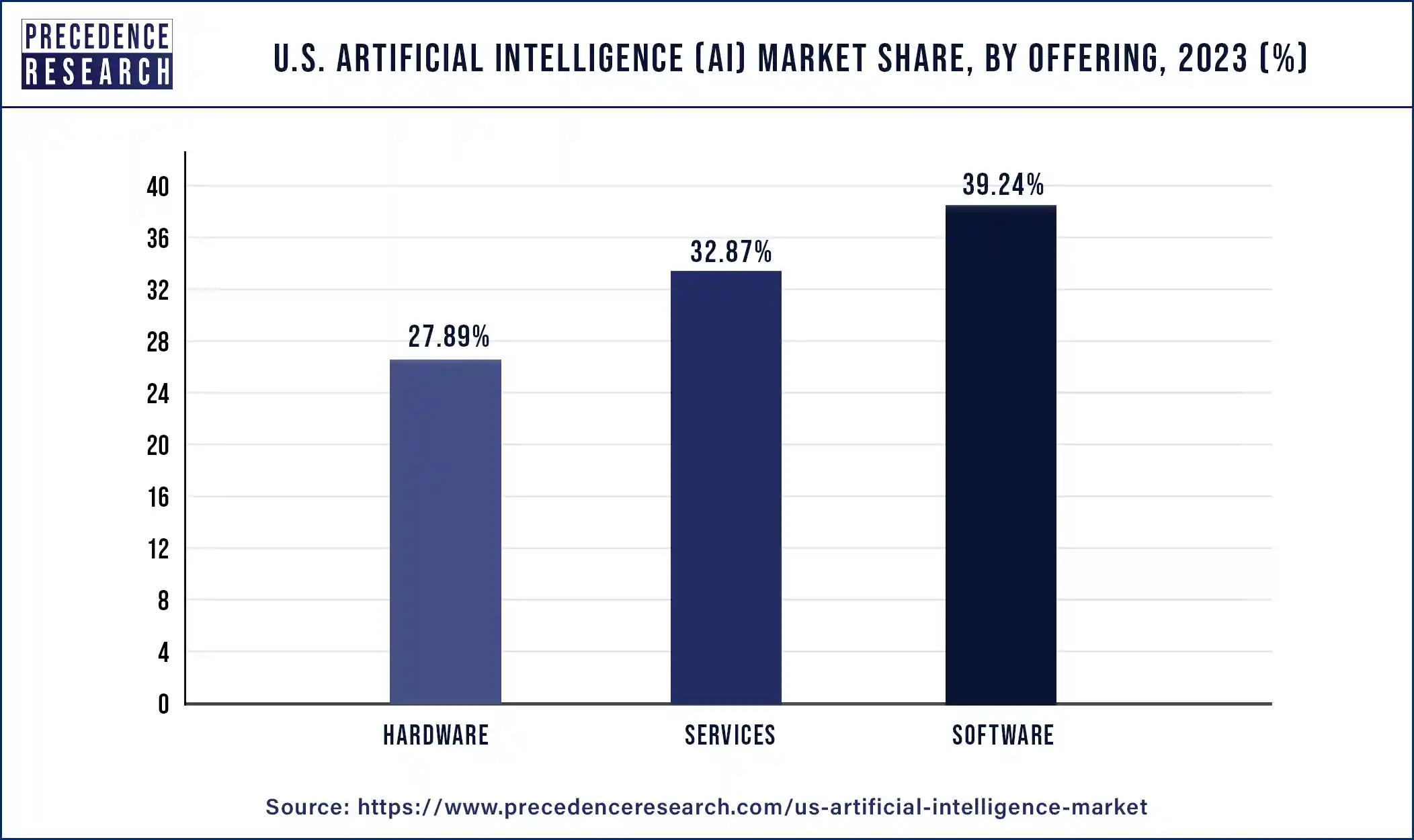 U.S. Artificial Intelligence (AI) Market Share, By Offering, 2023 (%)