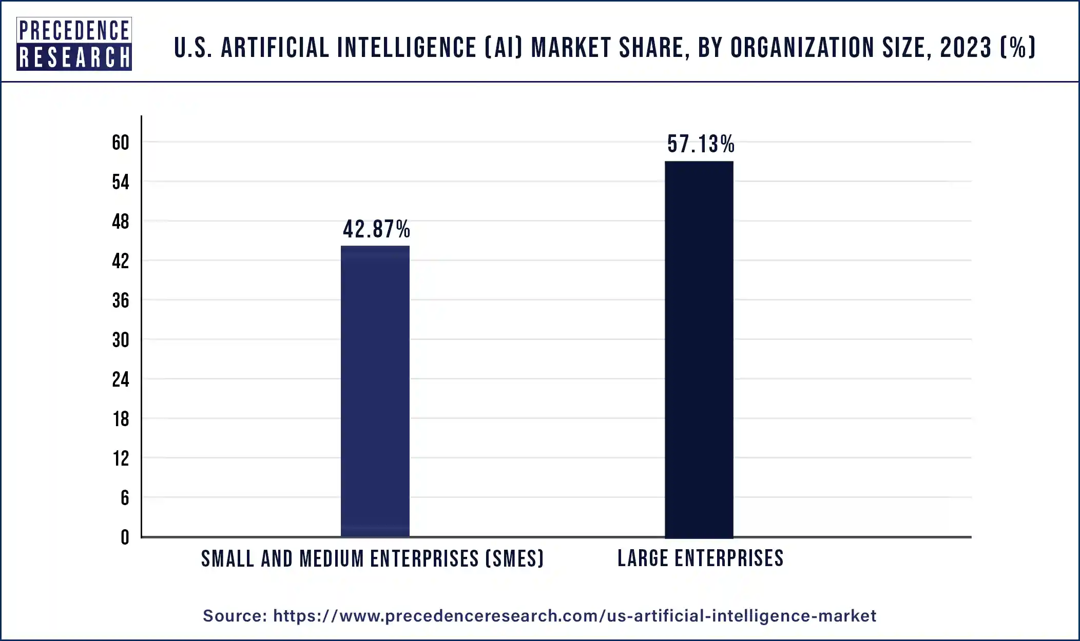 U.S. Artificial Intelligence (AI) Market Share, By Organization Size, 2023 (%)