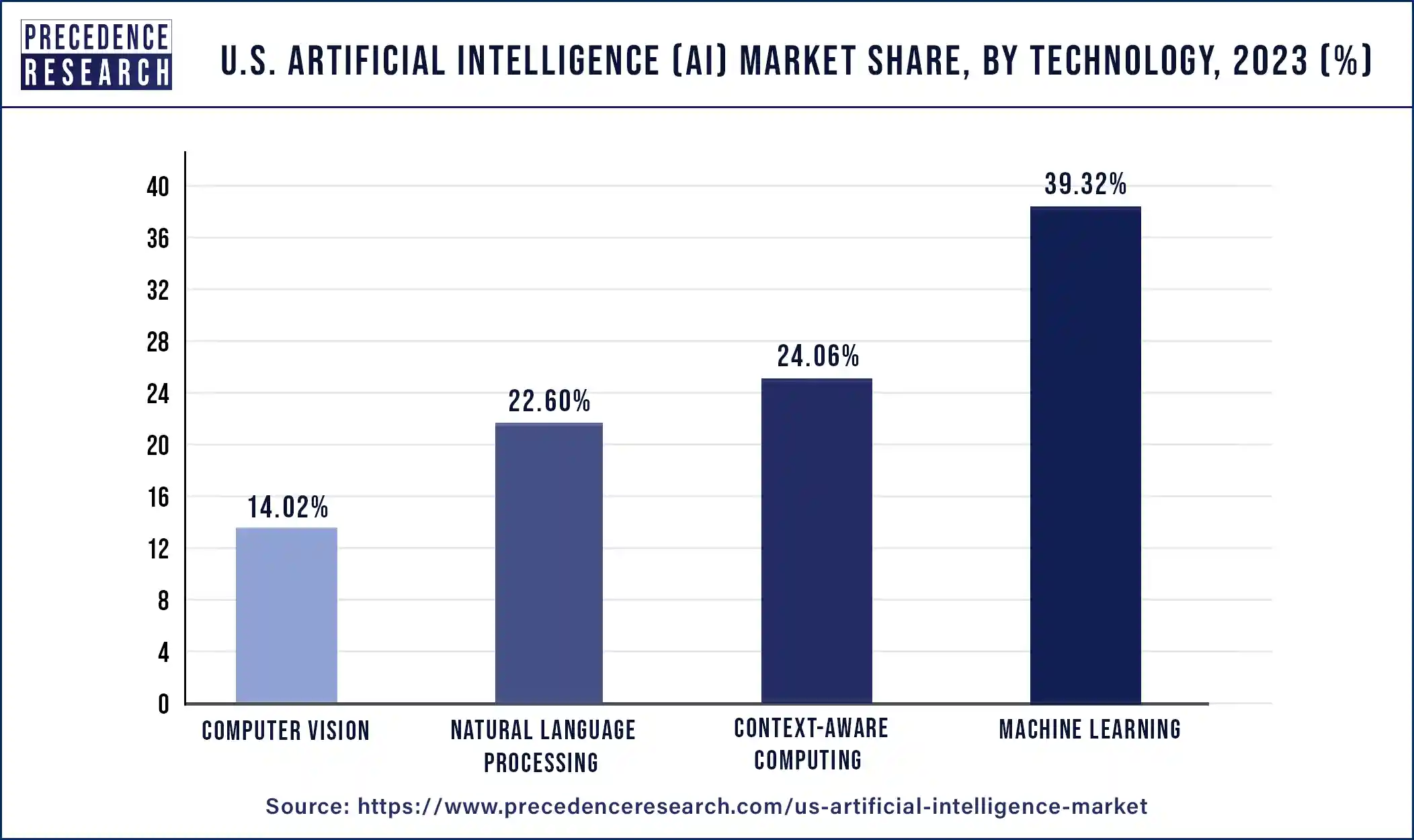 U.S. Artificial Intelligence (AI) Market Share, By Technology, 2023 (%)