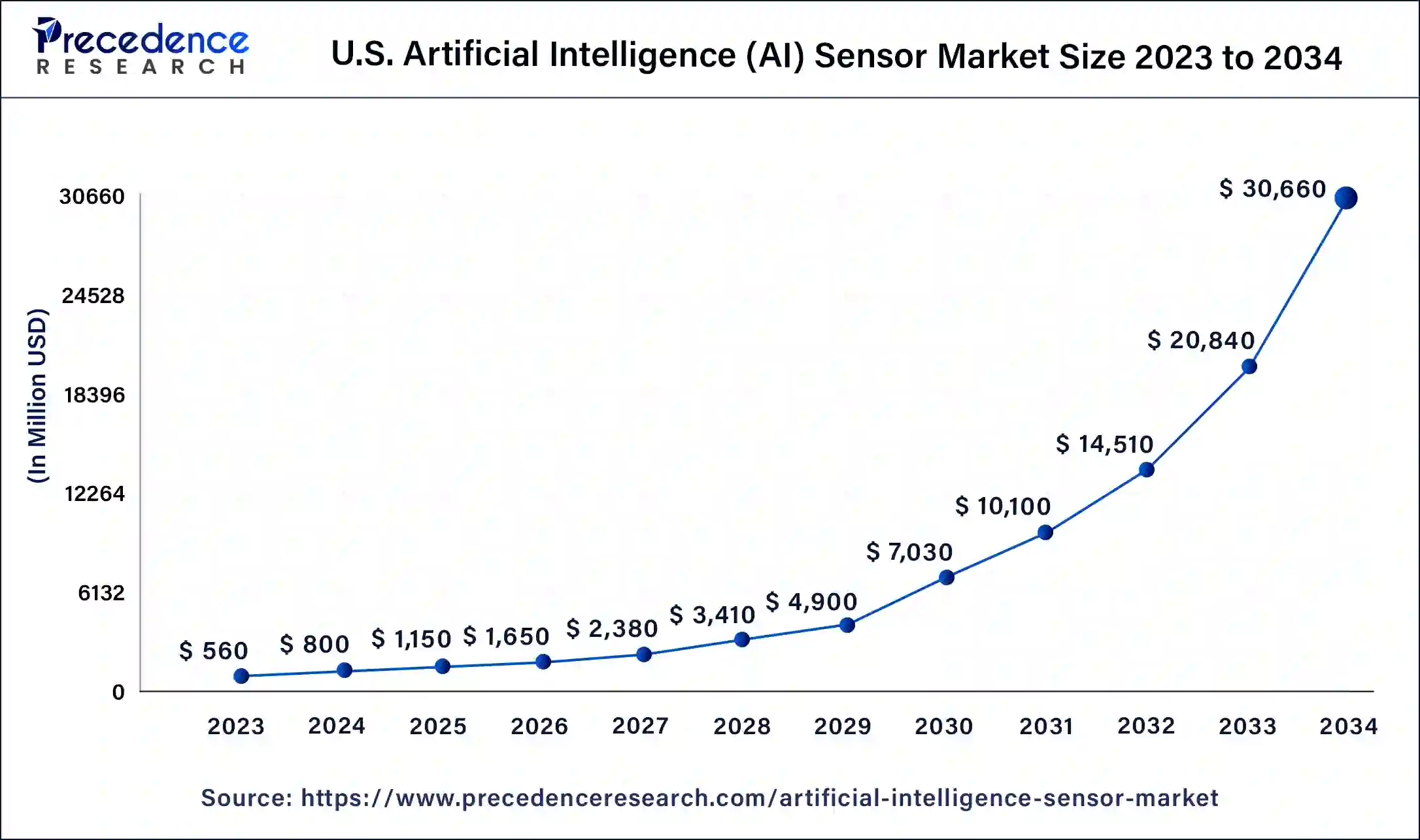 U.S. Artificial Intelligence (AI) Sensor Market Size 2024 to 2034 