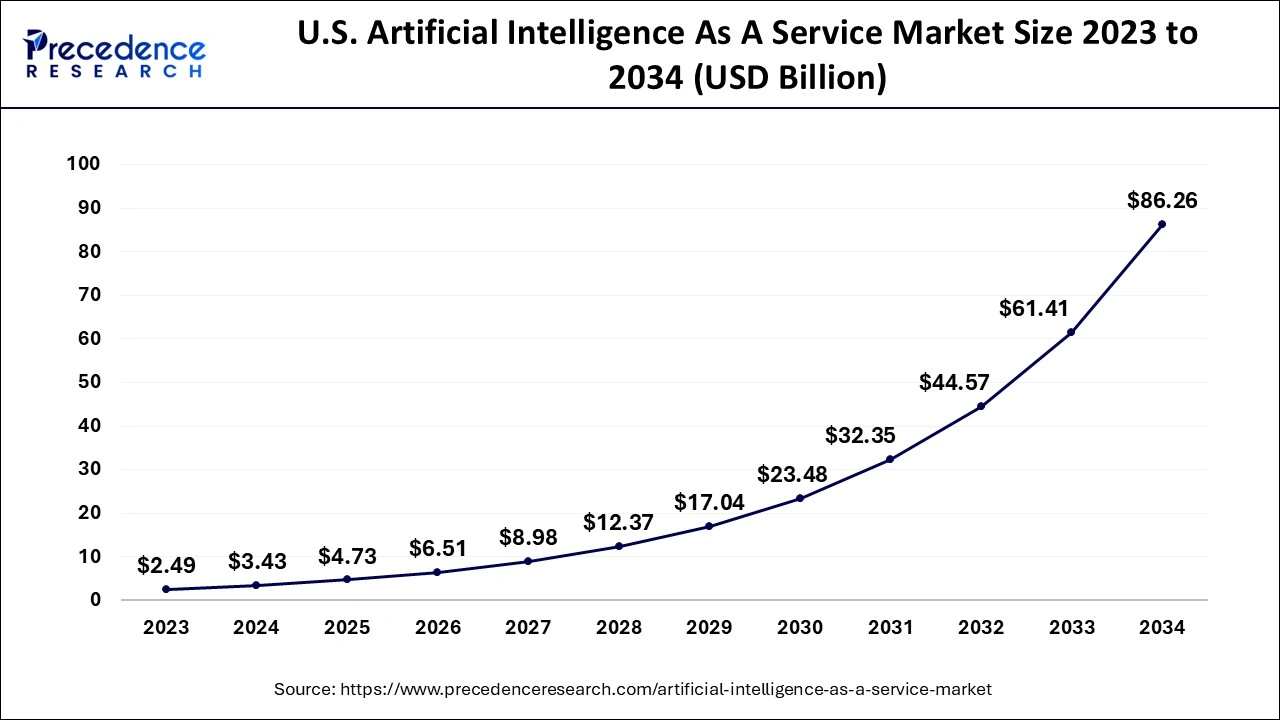 U.S. Artificial Intelligence As A Service Market Size 2024 to 2034