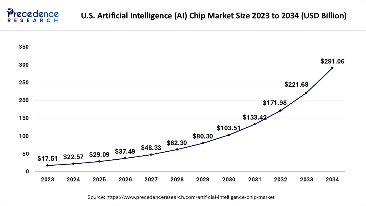 U.S. Artificial Intelligence (AI) Chip Market Size 2024 to 2034