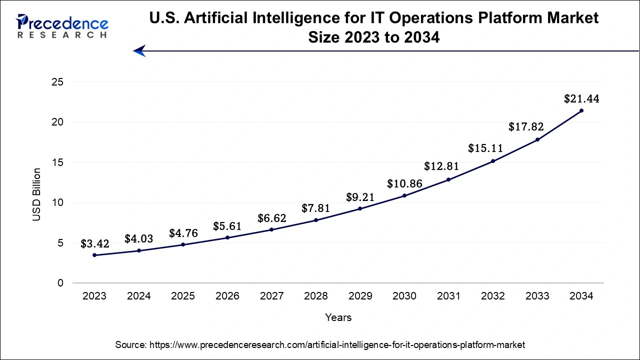 IU.S. Artificial Intelligence for IT Operations Platform Market Size 2024 to 2034