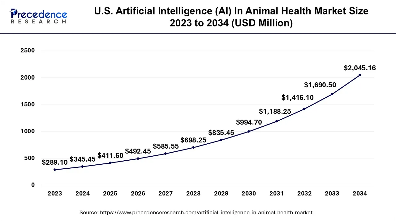 U.S. Artificial Intelligence (AI) in Animal Health Market Size 2024 to 2034