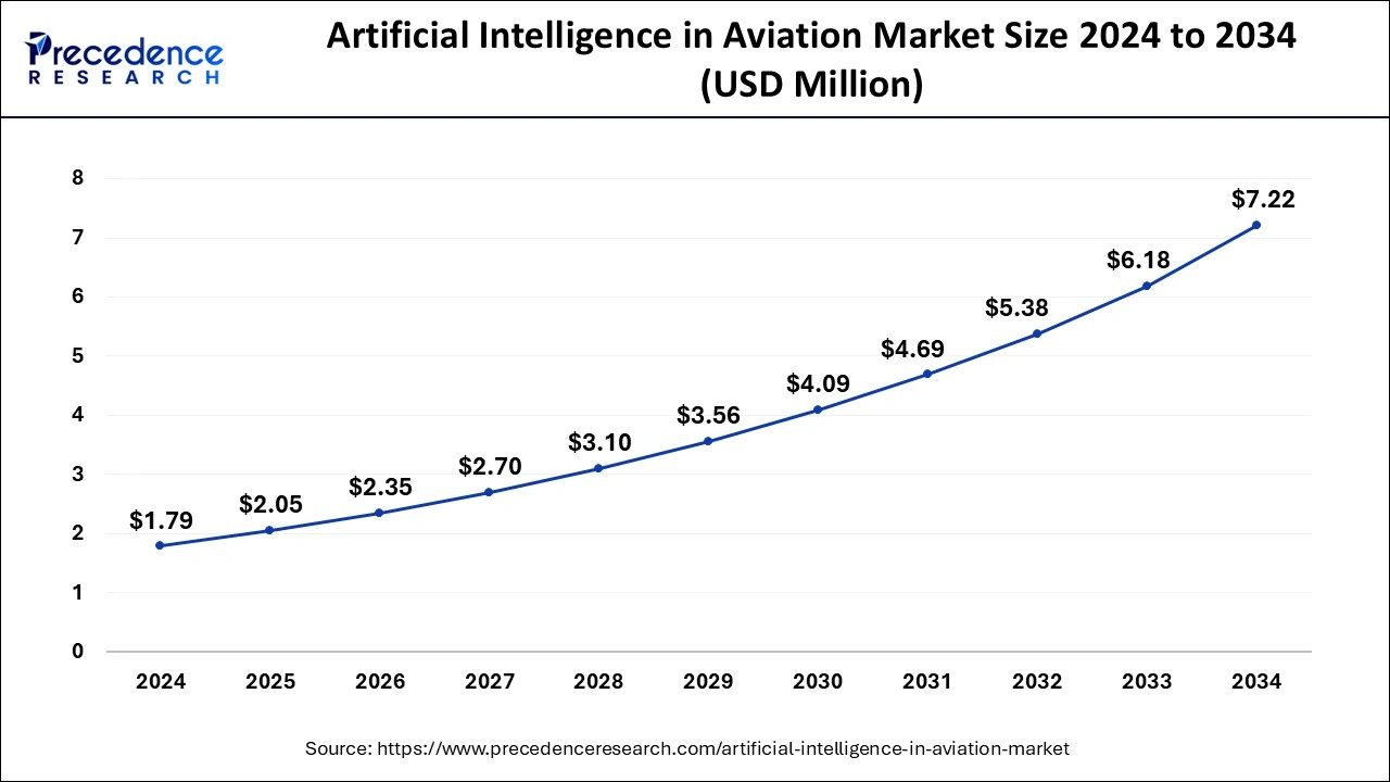 U.S. Artificial Intelligence in Aviation Market Size 2025 to 2034