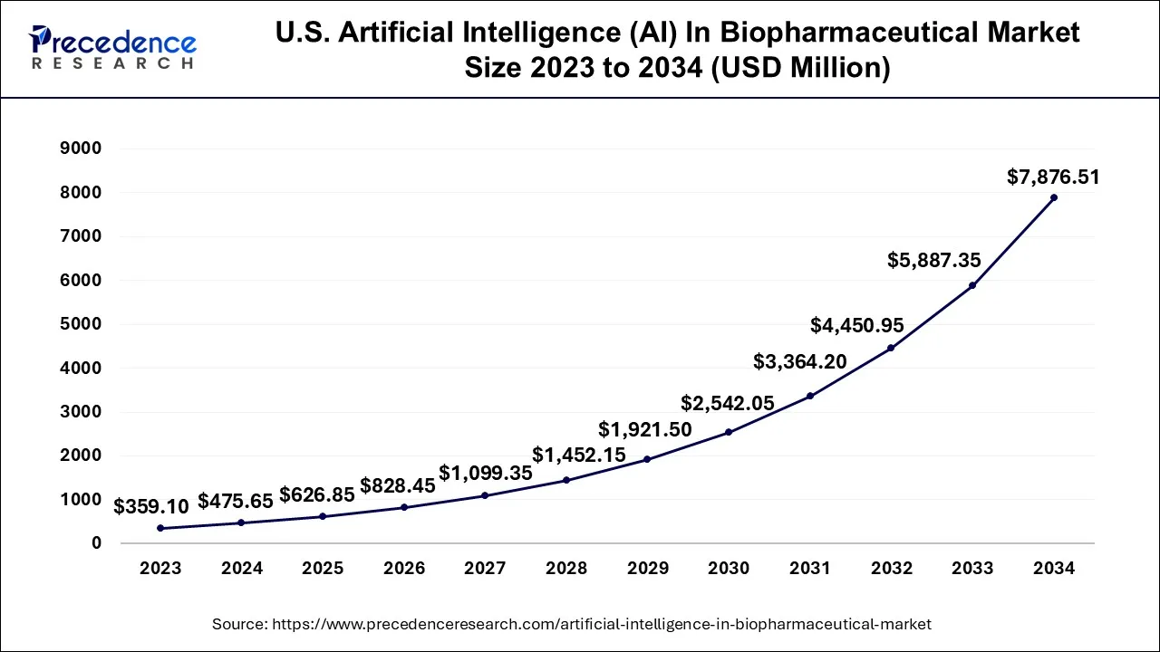 U.S. Artificial Intelligence (AI) in Biopharmaceutical Market Size 2024 to 2034