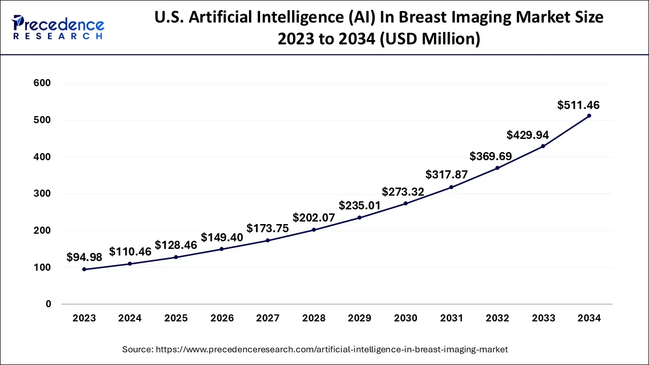 U.S. Artificial Intelligence (AI) In Breast Imaging Market Size 2024 to 2034