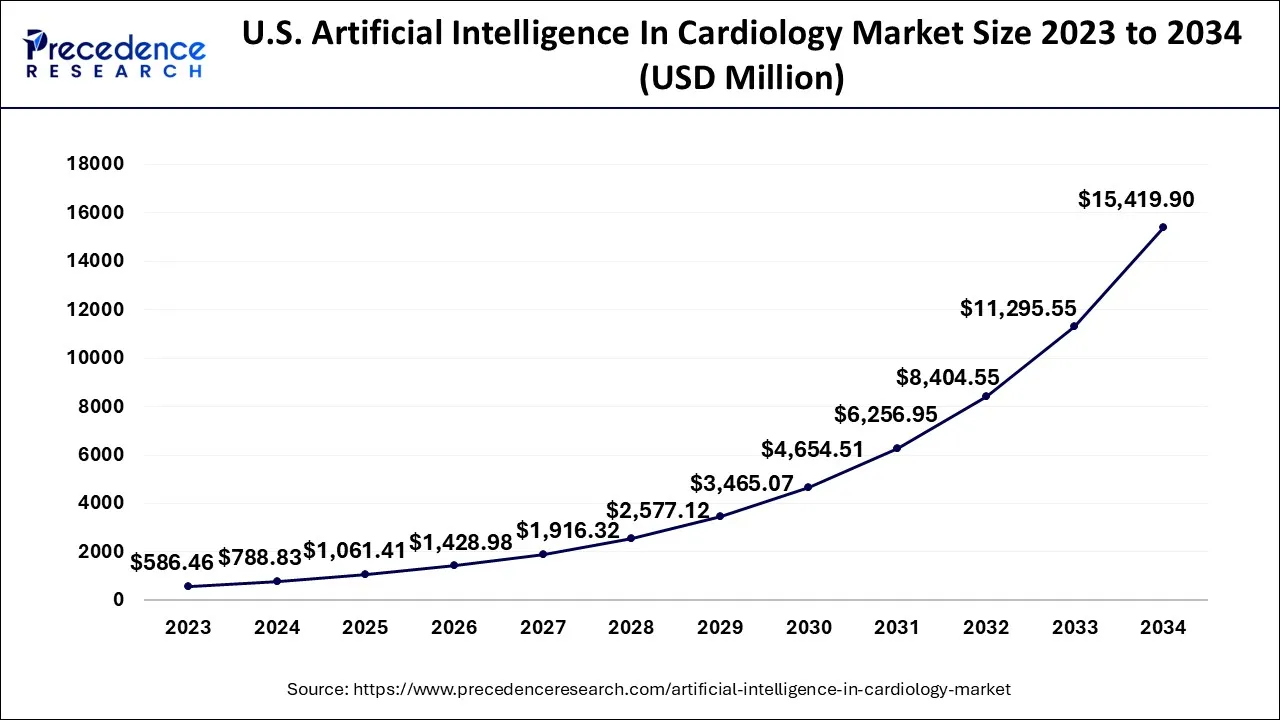 U.S. Artificial Intelligence In Cardiology Market Size 2024 to 2034