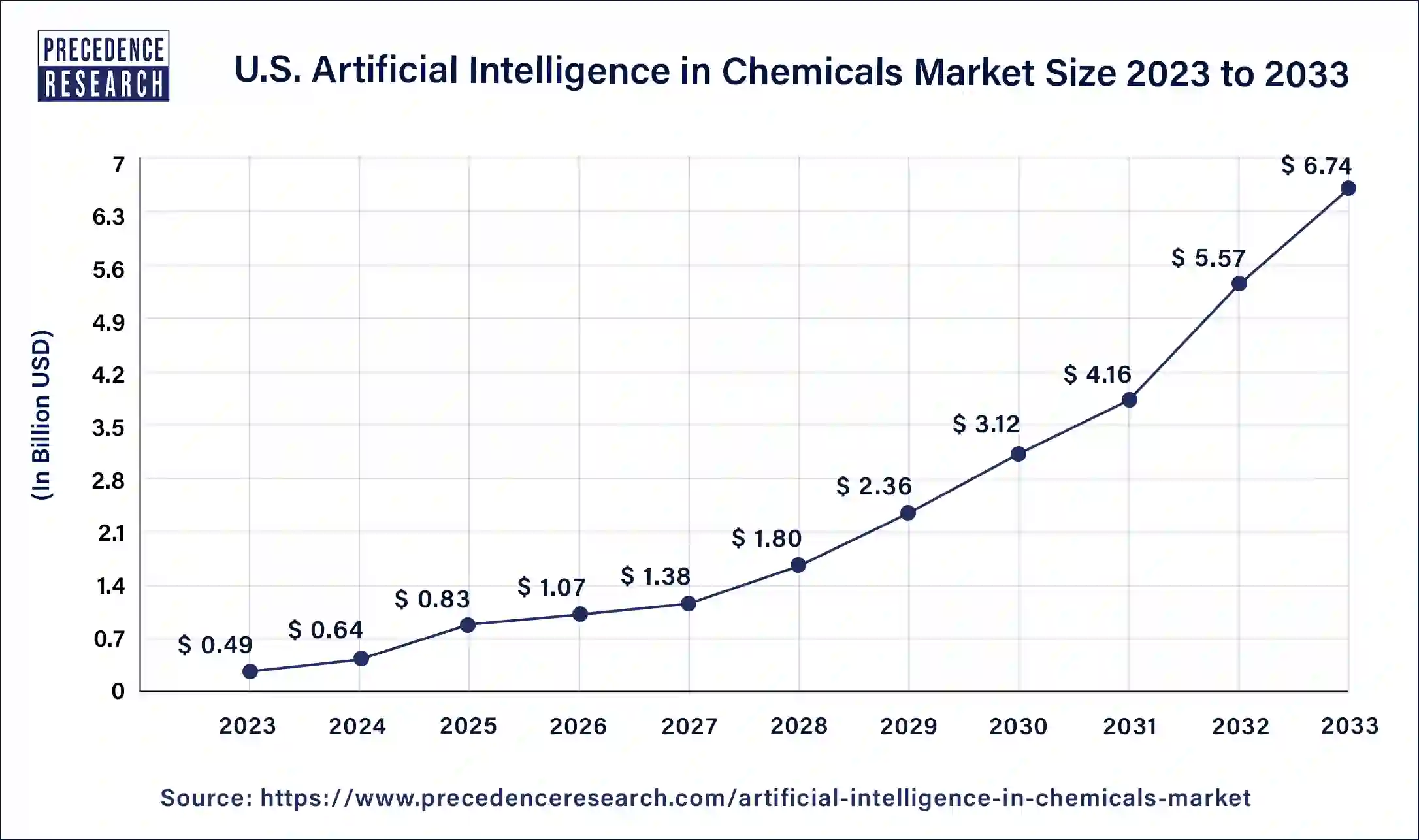 U.S. Artificial Intelligence in Chemicals Market Size 2024 To 2033
