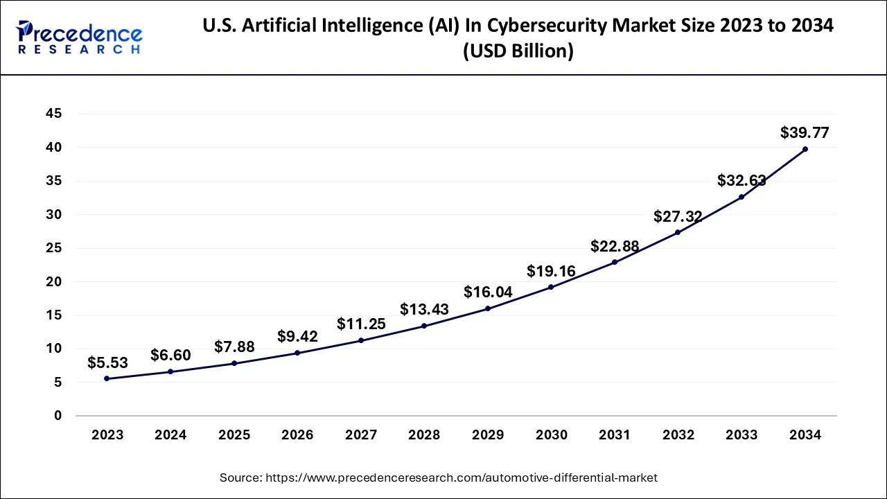 U.S. Artificial Intelligence (AI) In Cybersecurity Market Size 2024 to 2034