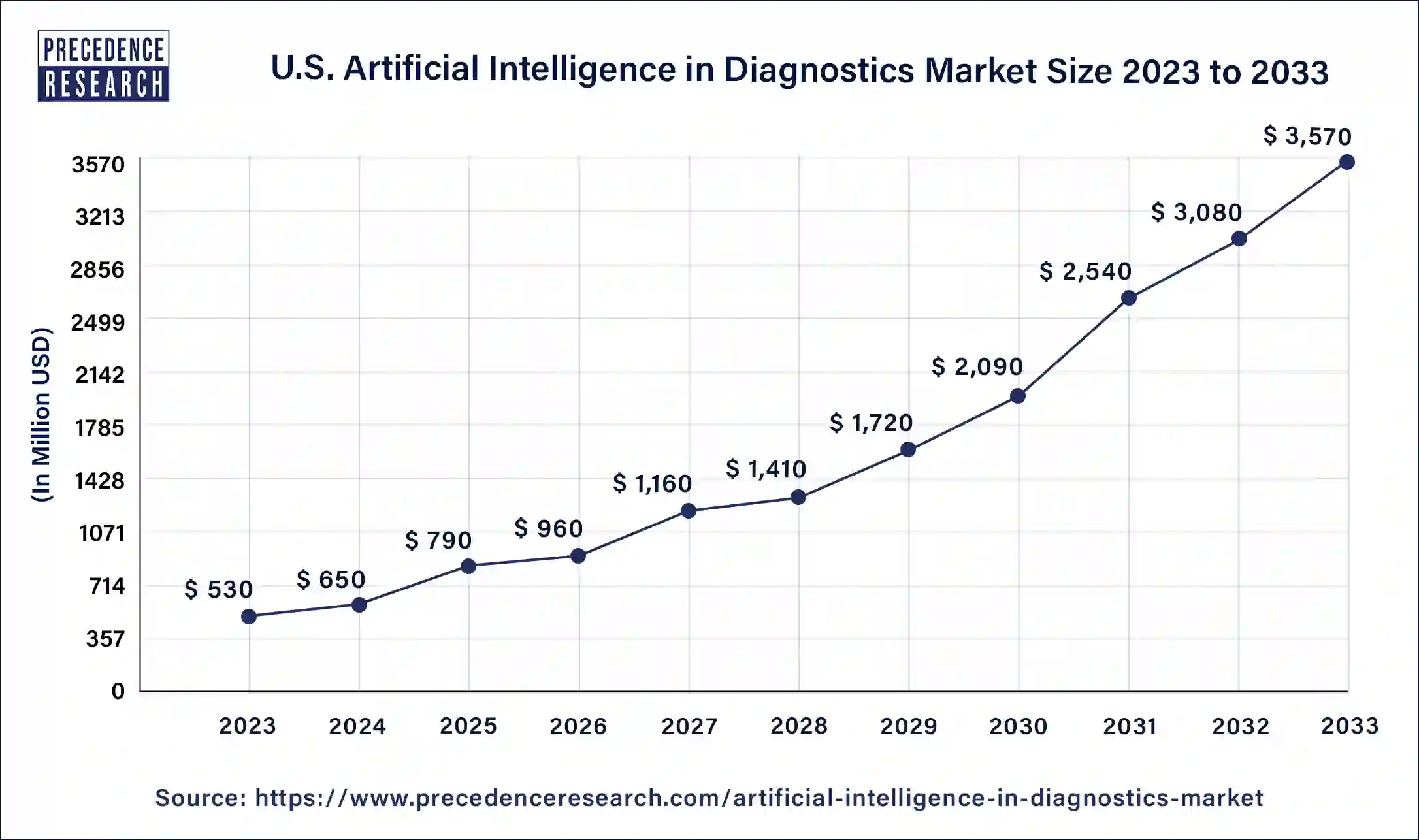 U.S. Artificial Intelligence in Diagnostics Market Size 2024 To 2033