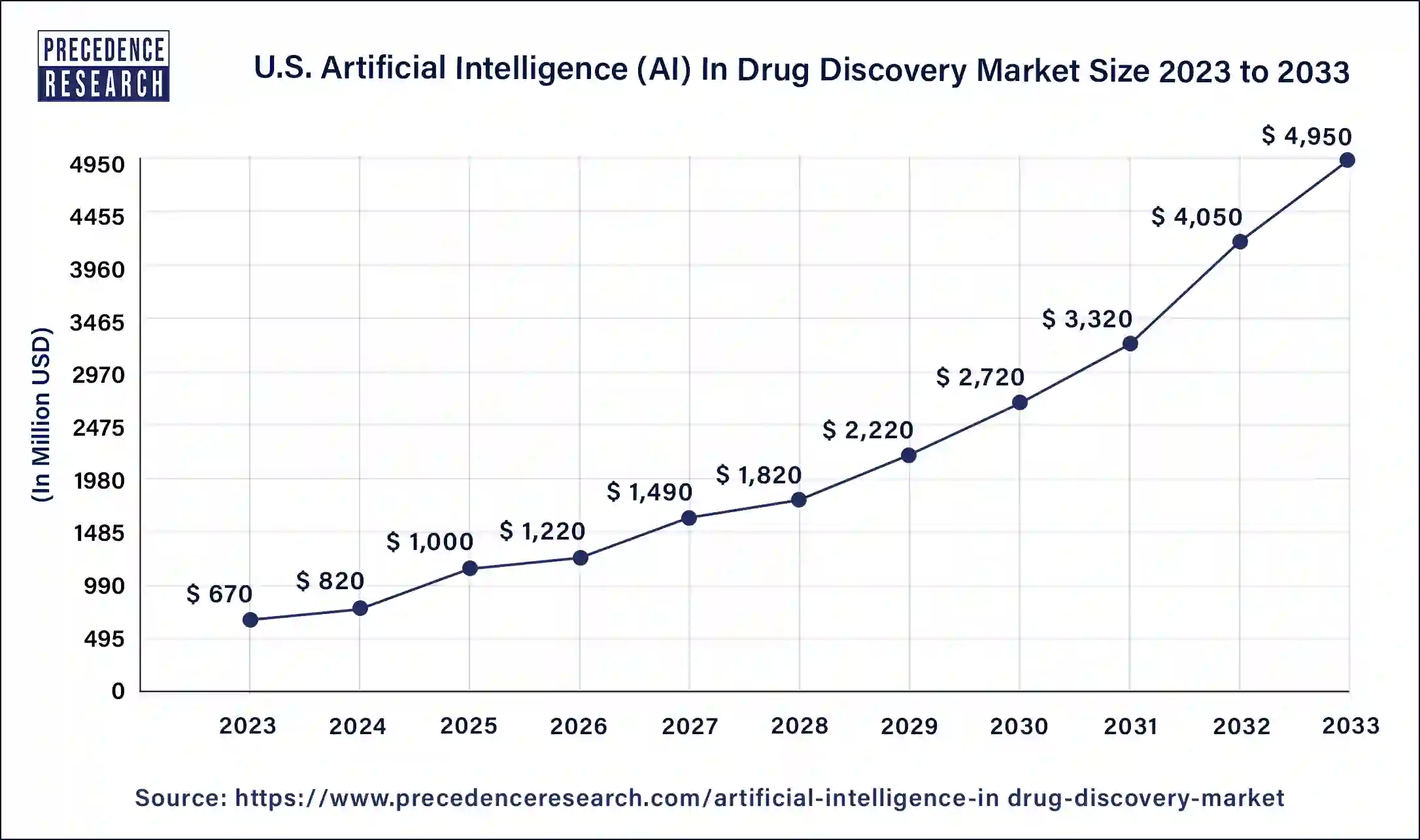 U.S. Artificial Intelligence (AI) In Drug Discovery Market Size 2024 to 2033