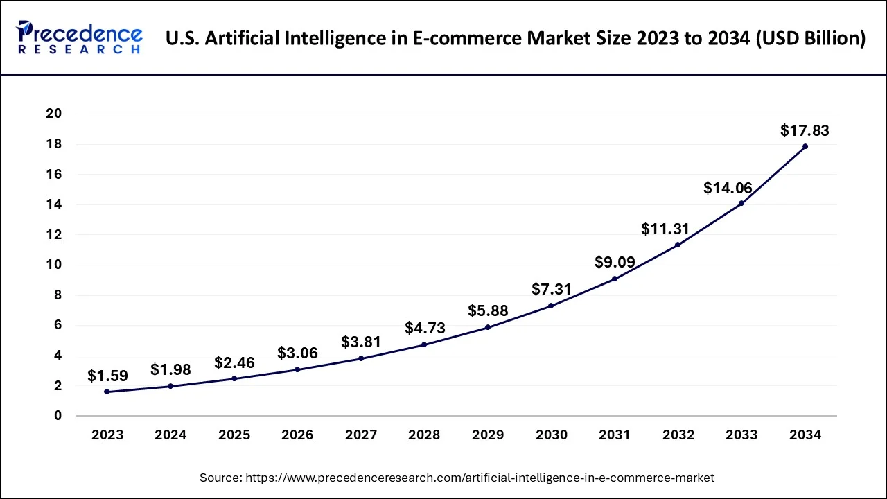 U.S. Artificial Intelligence in E-commerce Market Size 2024 to 2034