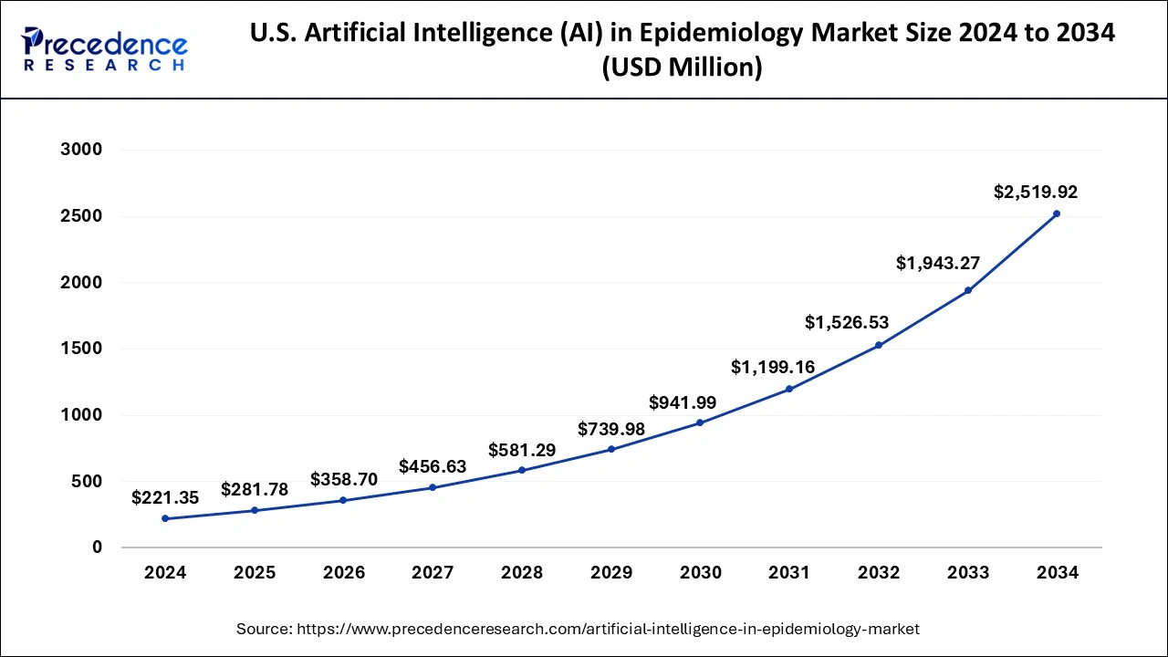 U.S. Artificial Intelligence (AI) in Epidemiology Market Size 2025 to 2034  