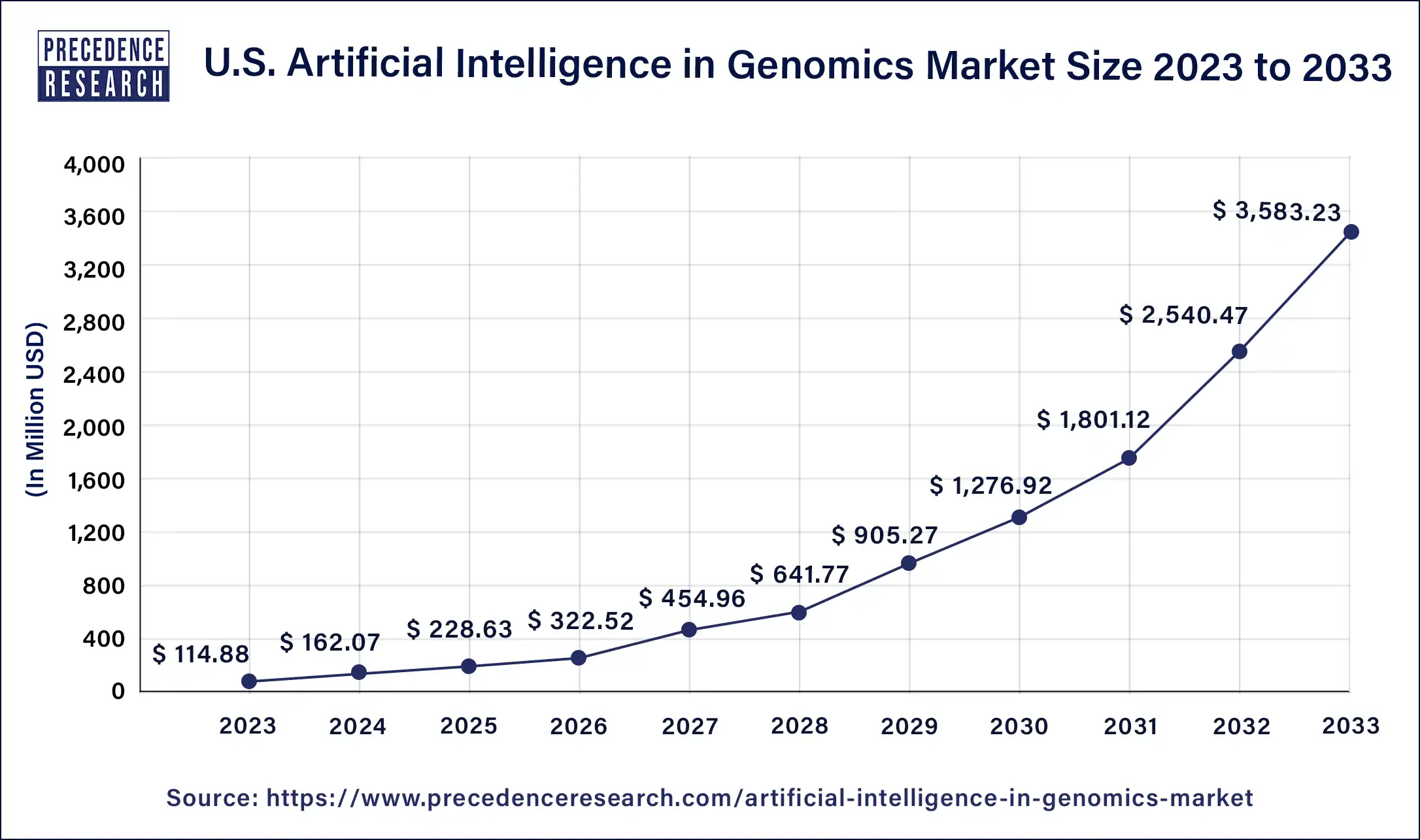 U.S. Artificial Intelligence in Genomics Market Size 2024 to 2033