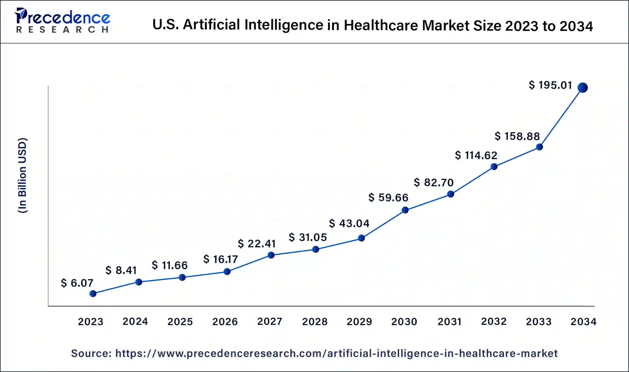 U.S .Artificial Intelligence in Healthcare Market Size 2024 to 2034