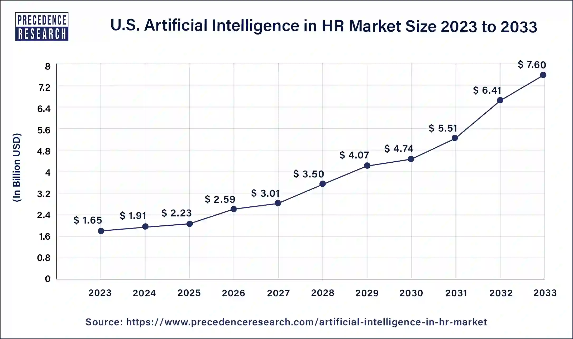 U.S. Artificial Intelligence in HR Market Size 2024 to 2033