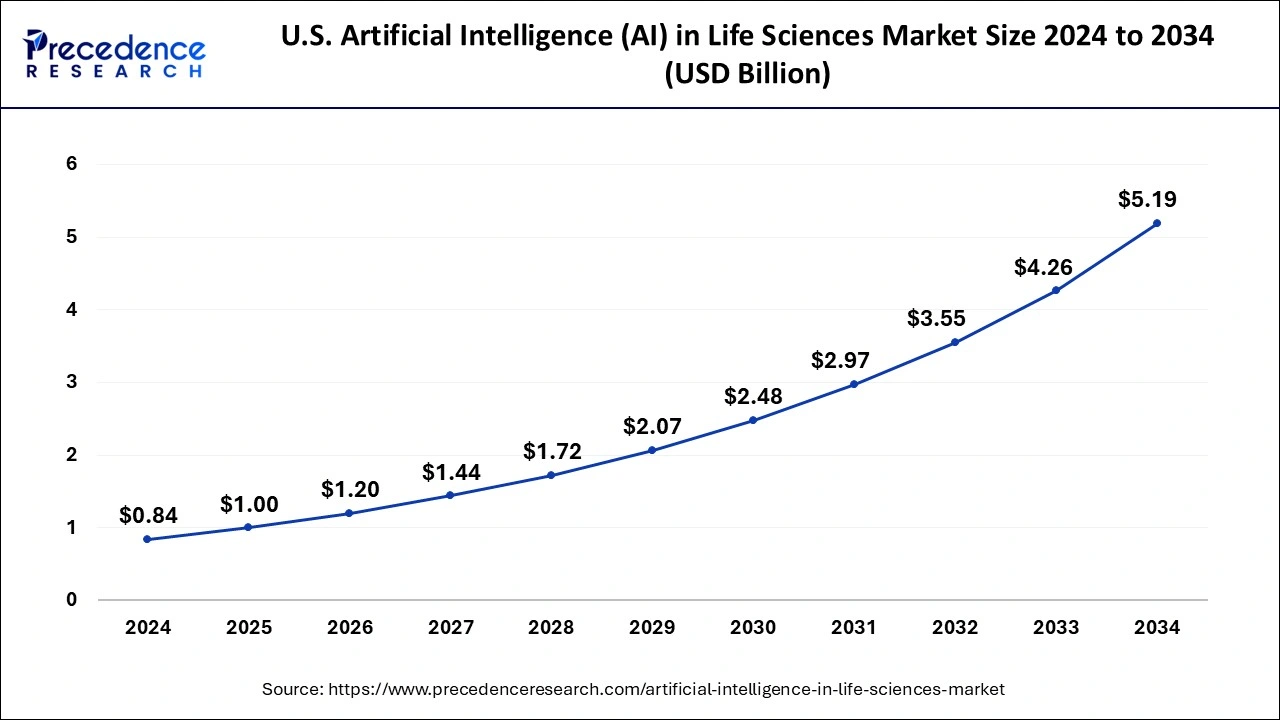 U.S. Artificial Intelligence (AI) in Life Sciences Market Size 2025 to 2034