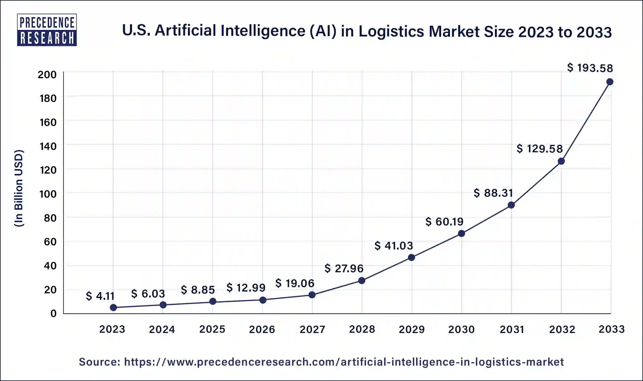 U.S. Artificial Intelligence (AI) in Logistics Market Size 2024 to 2033