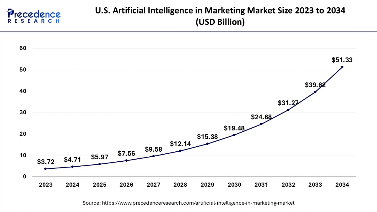 U.S. Artificial Intelligence in Marketing Market Size 2024 to 2034