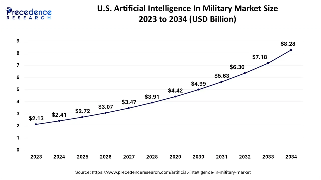 U.S. Artificial Intelligence In Military Market Size 2024 to 2034