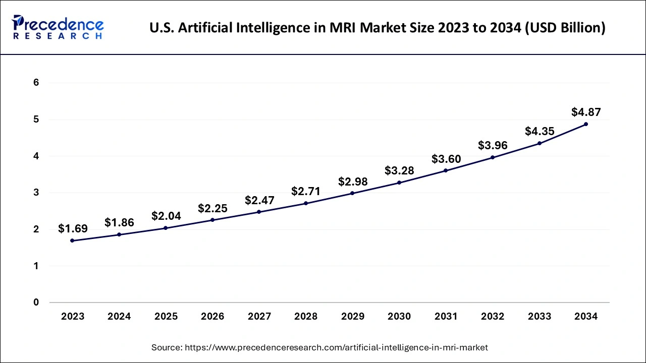 U.S. Artificial Intelligence in MRI Market Size 2024 to 2034