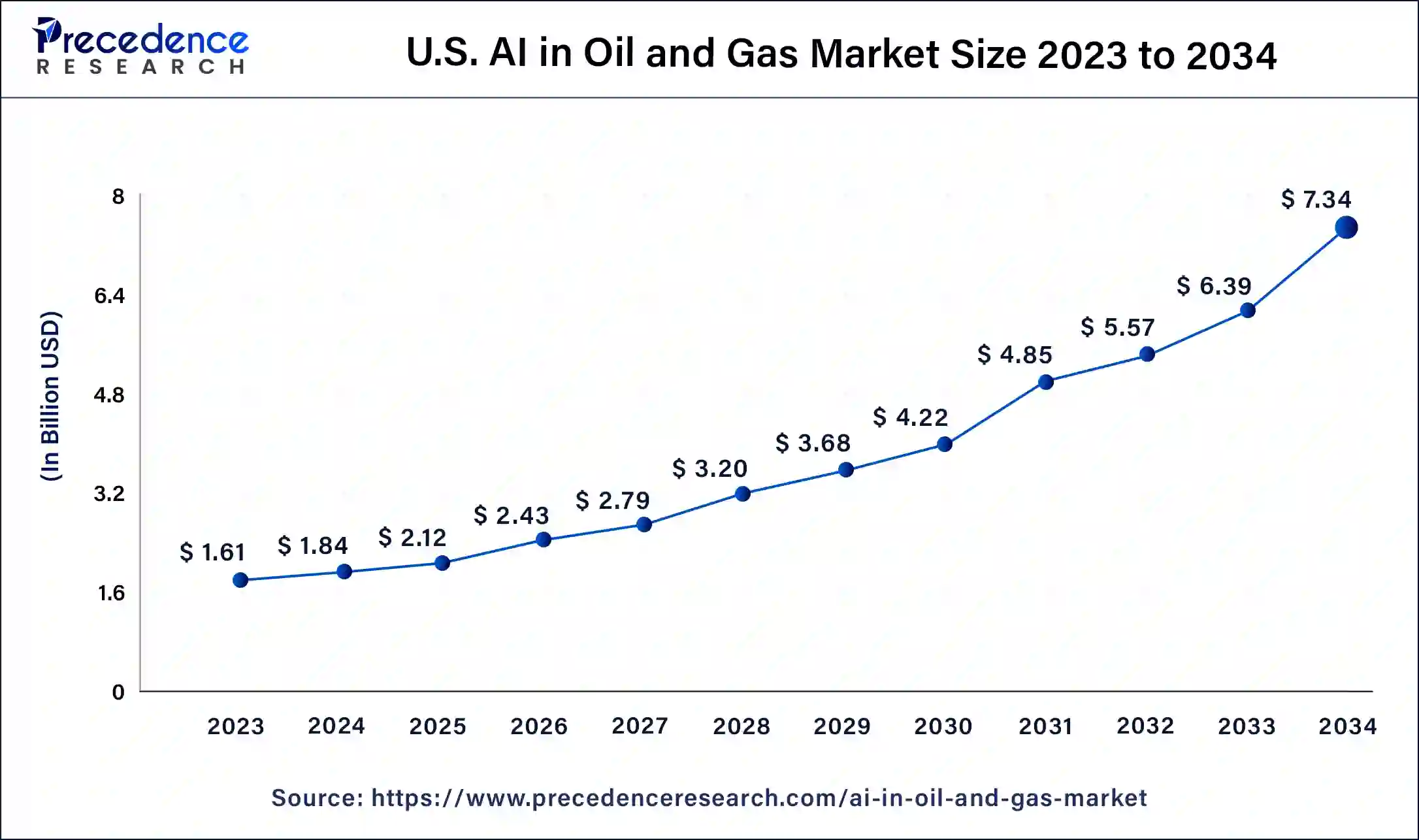 U.S. Artificial Intelligence (AI) in Oil and Gas Market Size 2024 to 2034