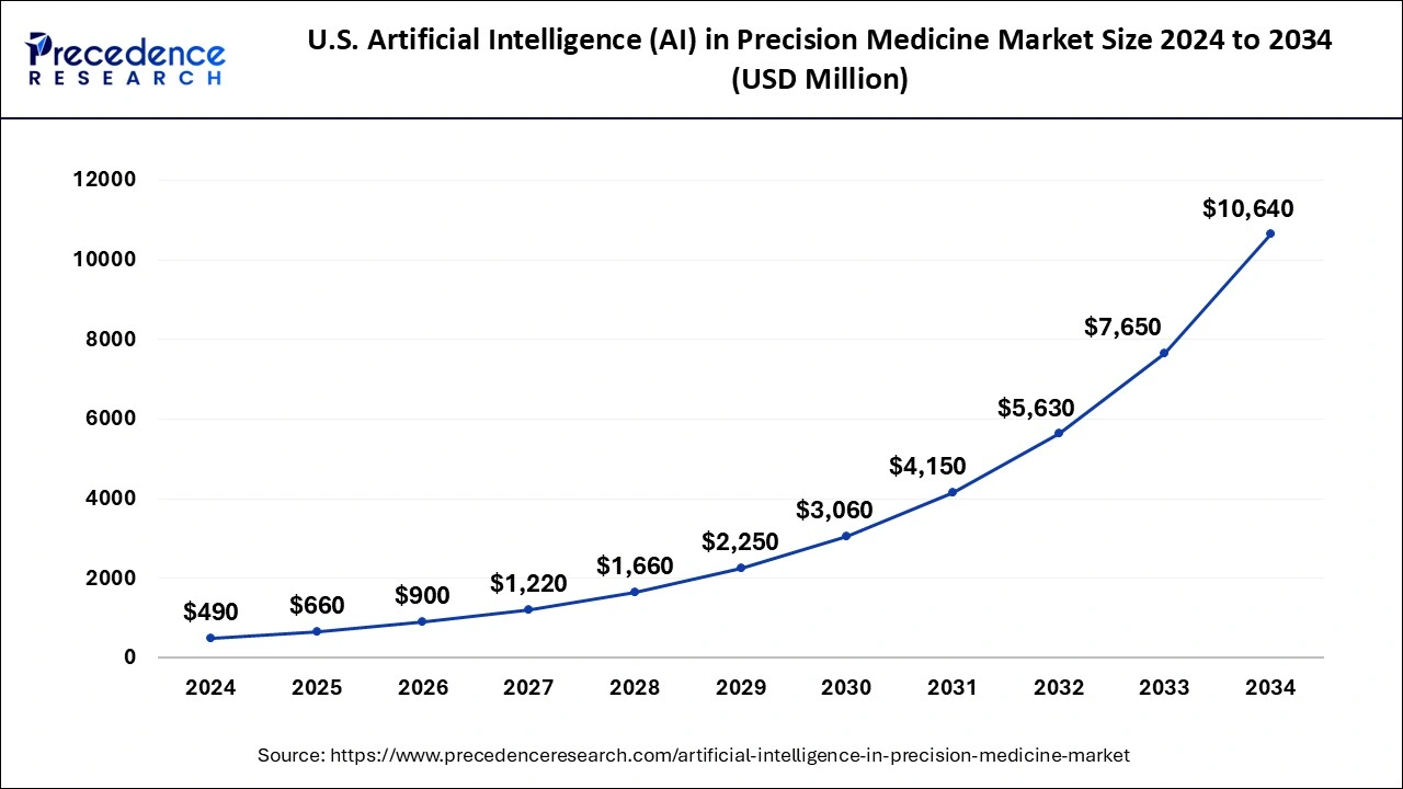 U.S. Artificial Intelligence (AI) in Precision Medicine Market Size 2025 to 2034