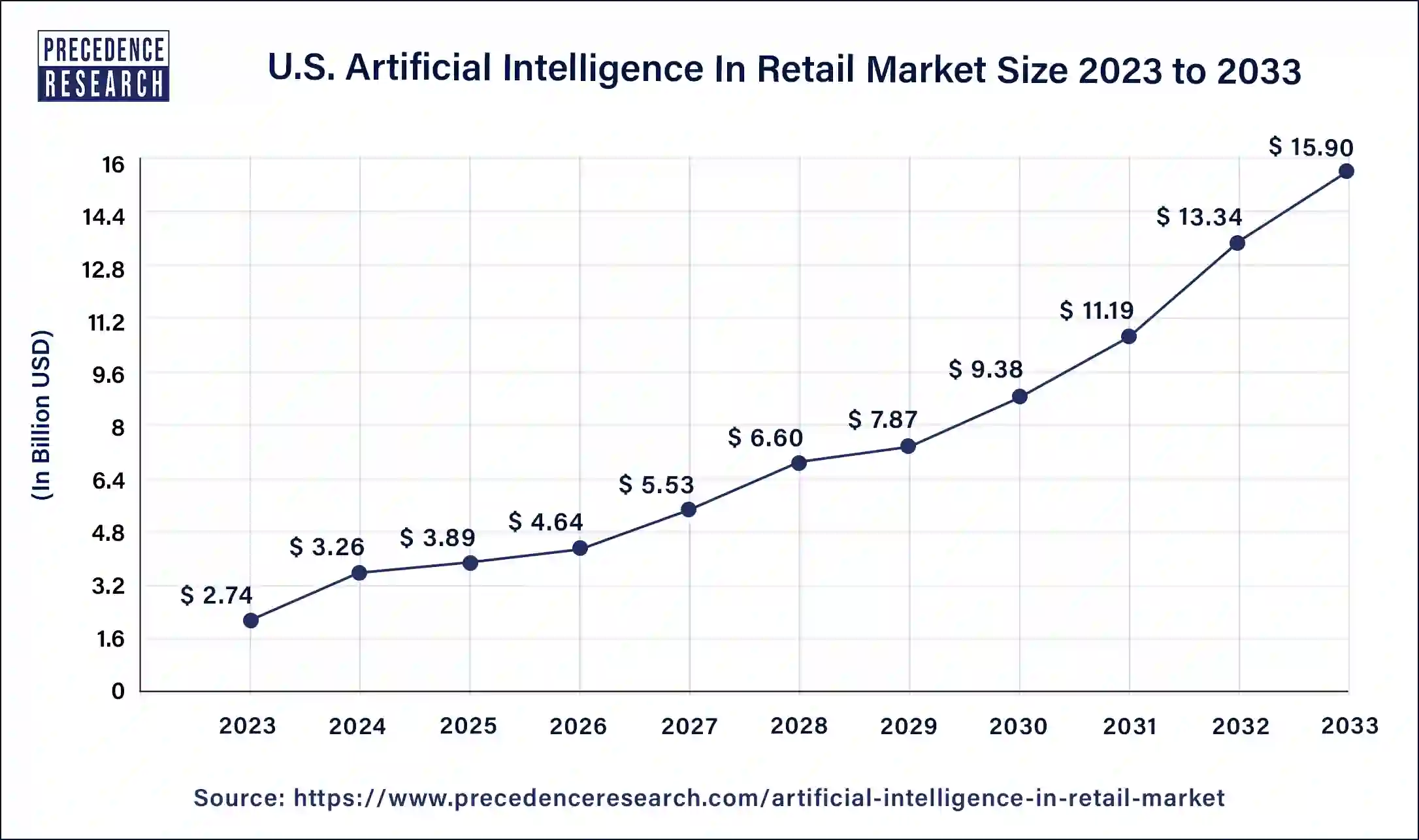 U.S. Artificial Intelligence In Retail Market Size 2024 to 2033