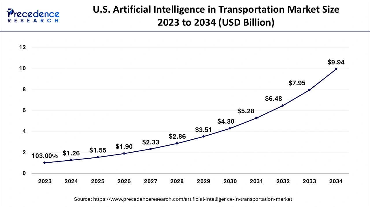 U.S. Artificial Intelligence in Transportation Market Size 2024 to 2034