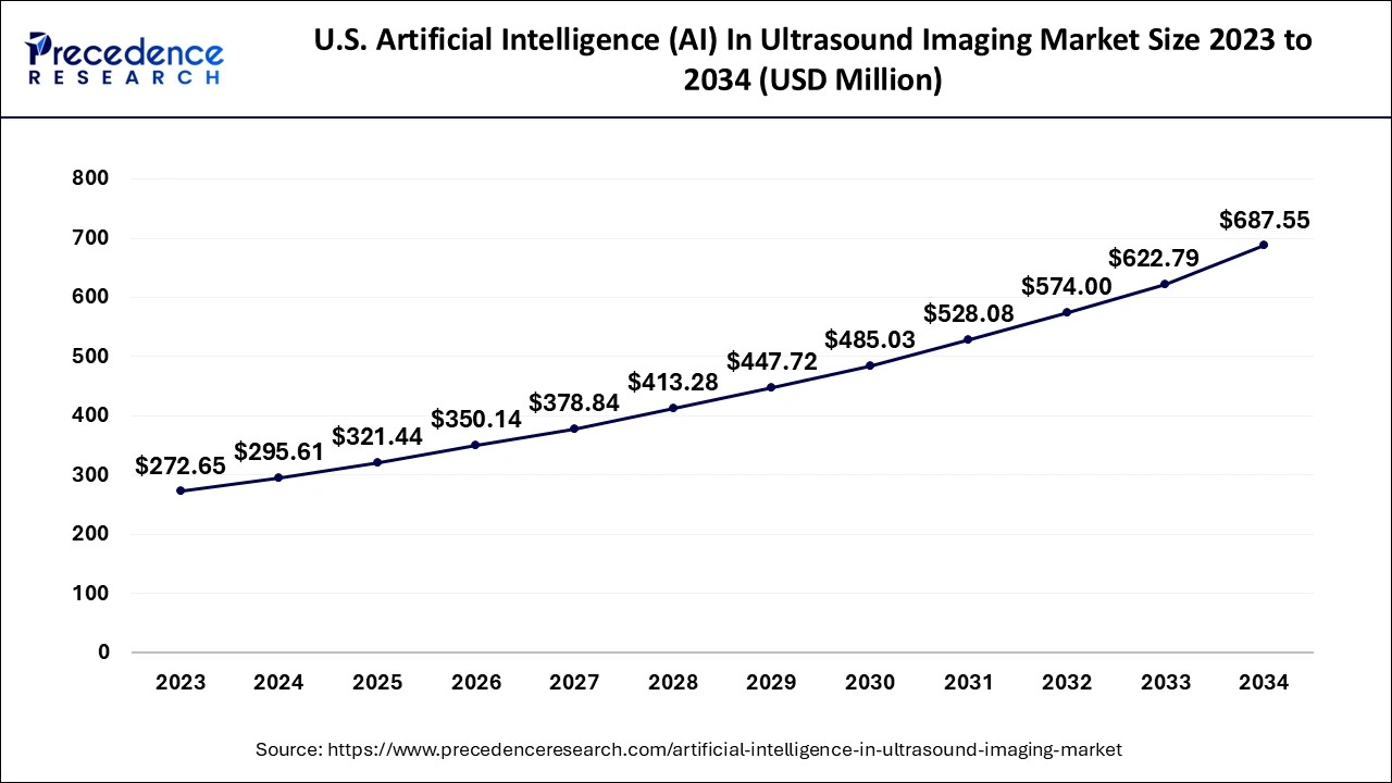 U.S. Artificial Intelligence (AI) In Ultrasound Imaging Market Size 2024 to 2034