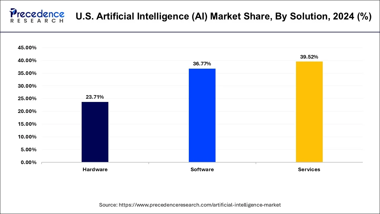 U.S. Artificial Intelligence (AI) Market Share, By Solution, 2024 (%)