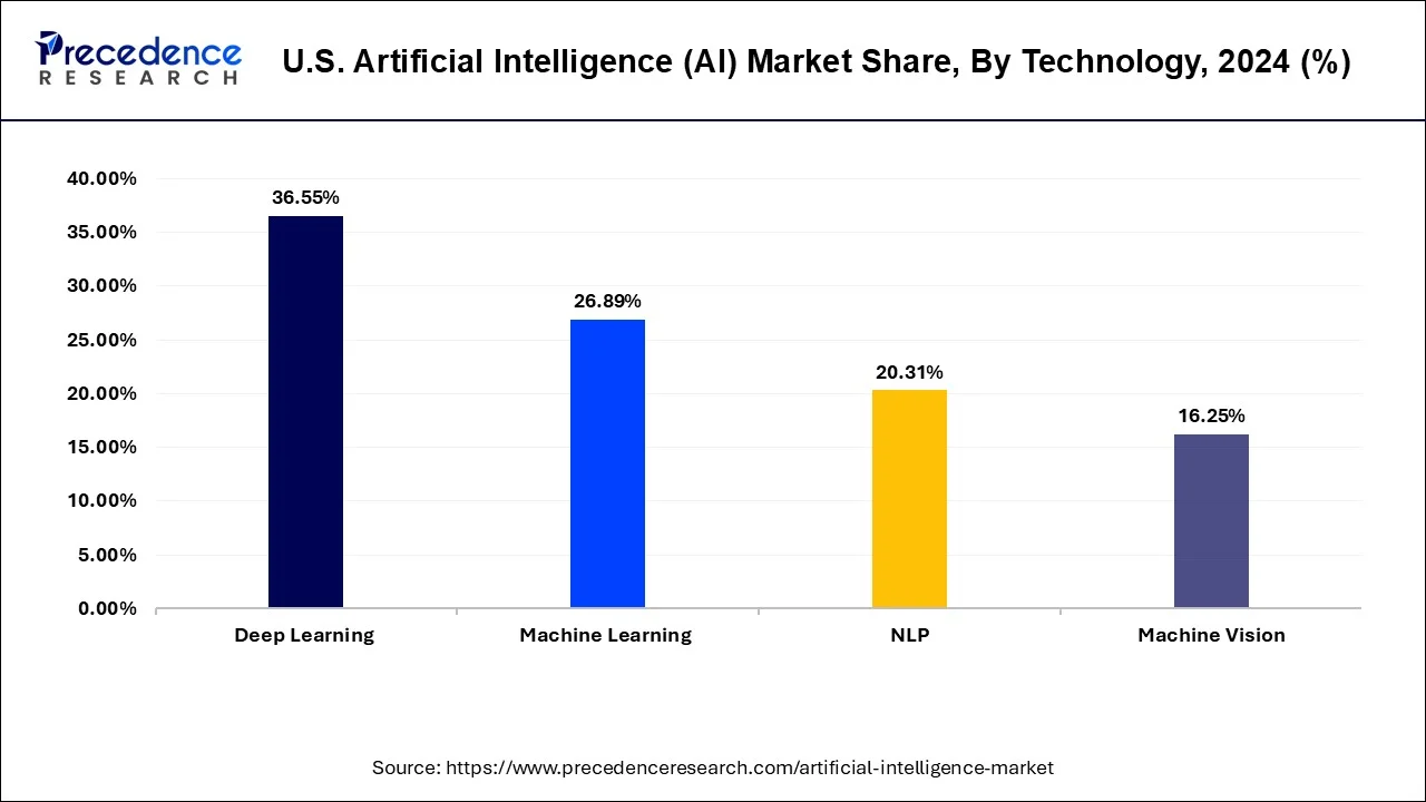 U.S. Artificial Intelligence (AI) Market Share, By Technology, 2024 (%)