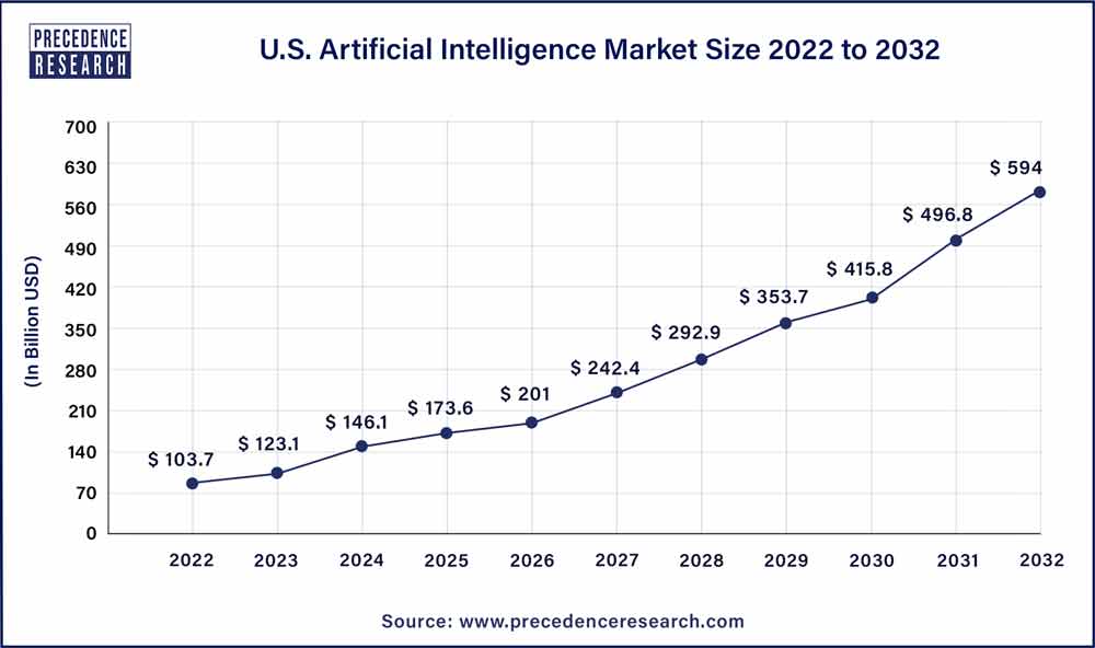 Us Artificial Intelligence Market Size 