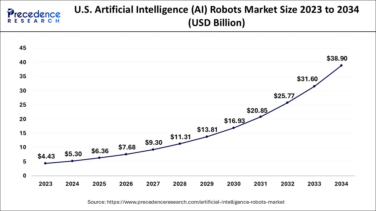 US Artificial Intelligence (AI) Robots Market Size 202t to 2034